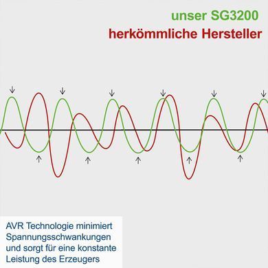 Бензиновий генератор Scheppach SG3200
