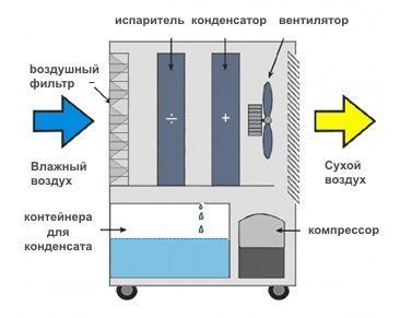 Осушувач повітря Master DH 792