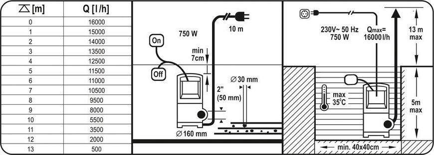 Занурювальний чавунний насос для каналізації з подрібнювачем YATO YT-85350 750Вт